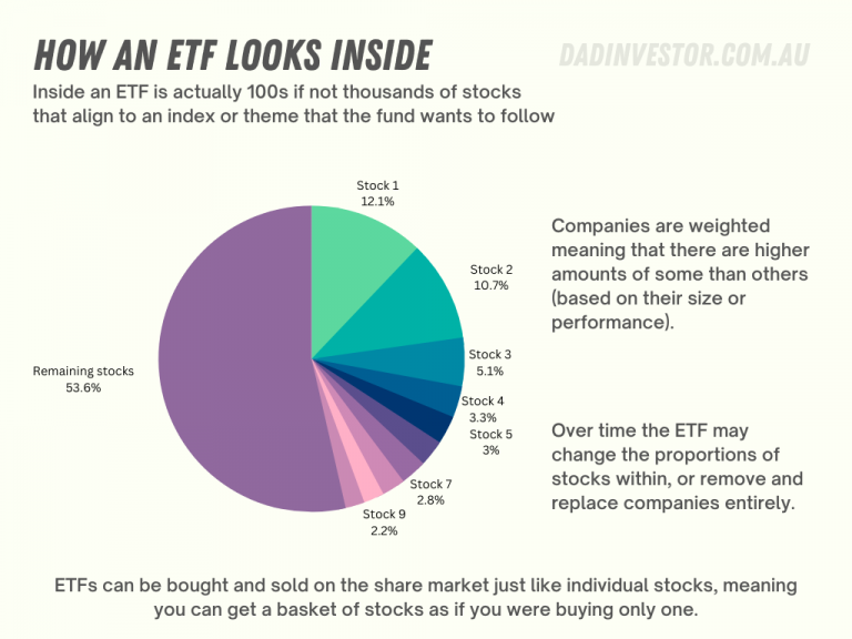 How Do I Invest In ETFs? (A Beginner’s Guide + 5 Examples) – Dad Investor