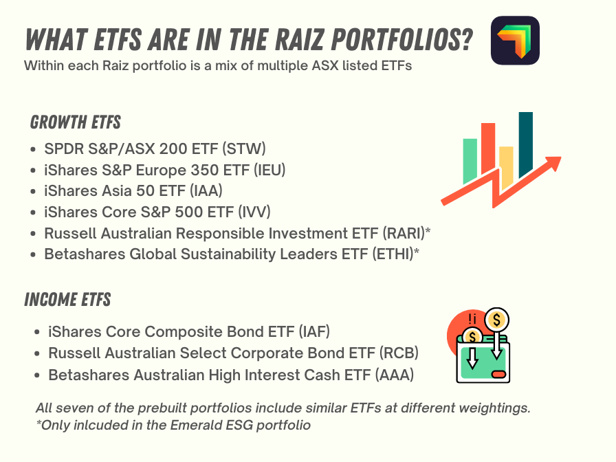 Raiz Portfolio Showdown (Which One Should You Pick?) – Dad Investor